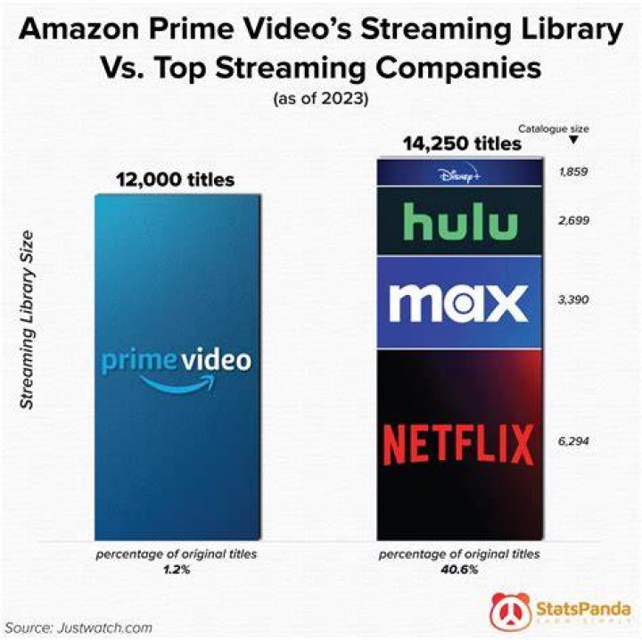 Content library comparison