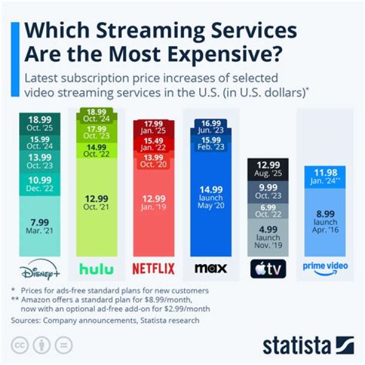 Subscription cost comparison